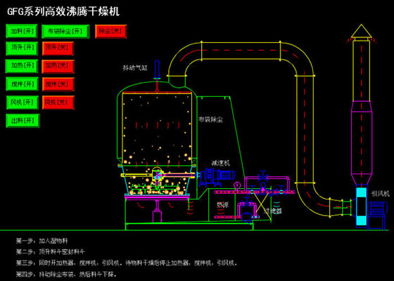 ग्रेन्युल फ्लूइडाइज्ड बेड प्रोसेसर, एसजीएस 50-120 किलो / सेकेंड-रेट फार्मास्युटिकल ड्रायर मशीन