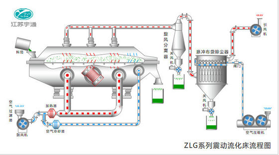 SUS316L कंपन खाद्य औद्योगिक द्रव बिस्तर ड्रायर, 0.9-9m2 रासायनिक सुखाने उपकरण